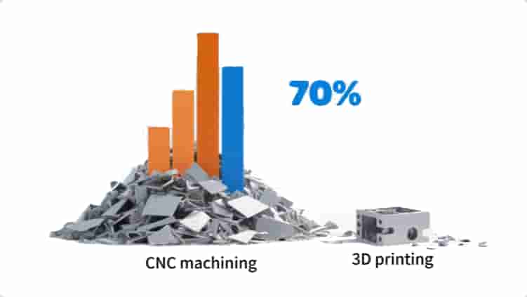 Material waste comparison